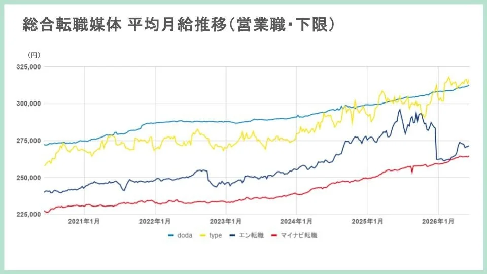 総合転職媒体 平均月給推移 (営業職・下限)
