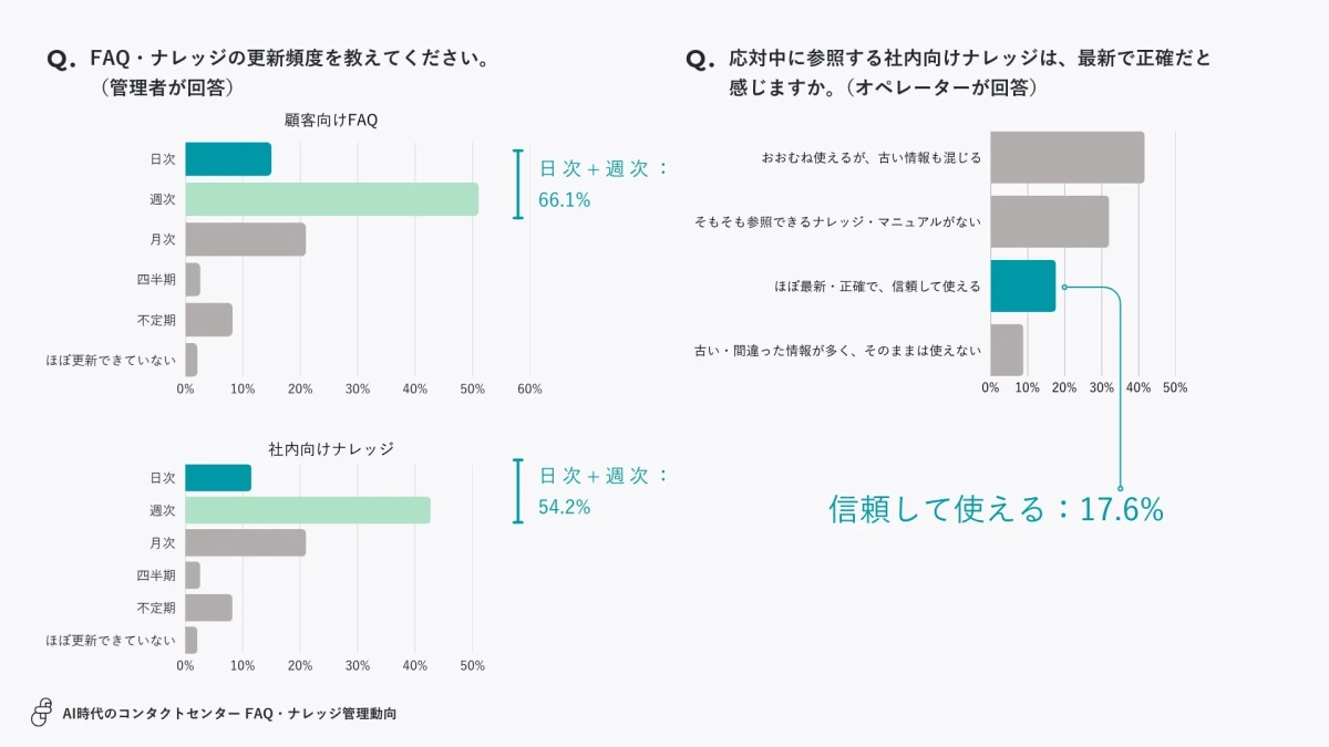 FAQ・ナレッジの更新頻度と信頼性