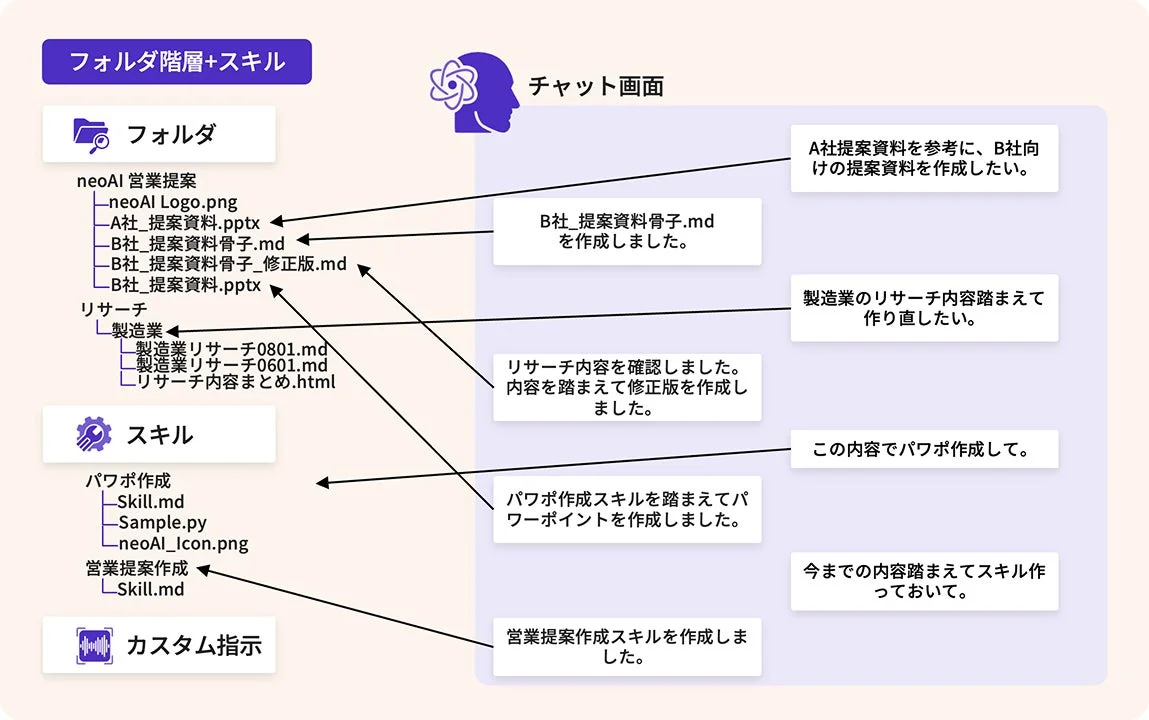 AIチャットとフォルダ、スキルが連携したワークフロー図