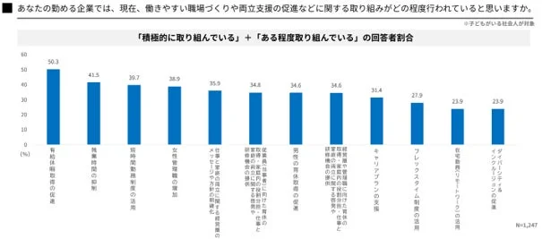働きやすい職場づくりや両立支援に関する企業の取り組み