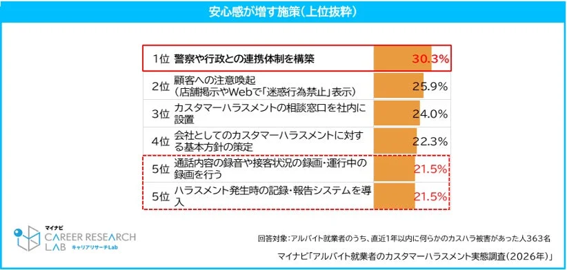 安心感が増す施策