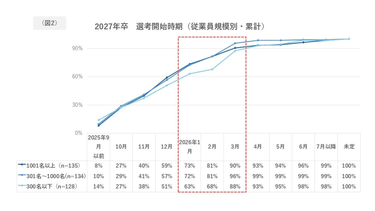 2027年卒 選考開始時期 (従業員規模別・累計)