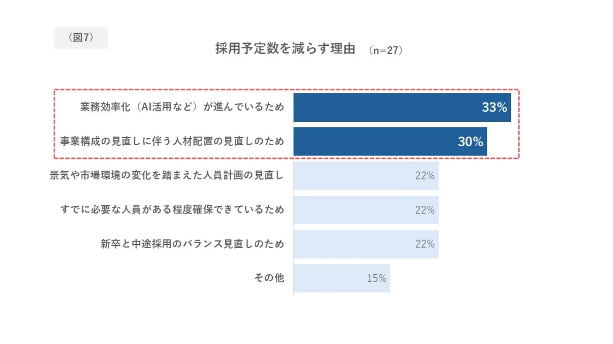 採用予定数を減らす理由
