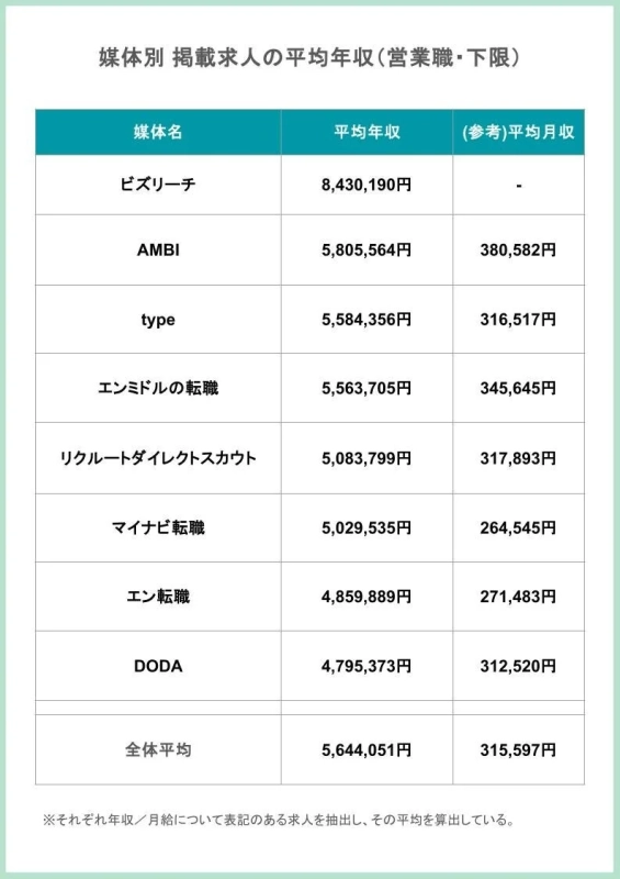媒体別 掲載求人の平均年収 (営業職・下限)