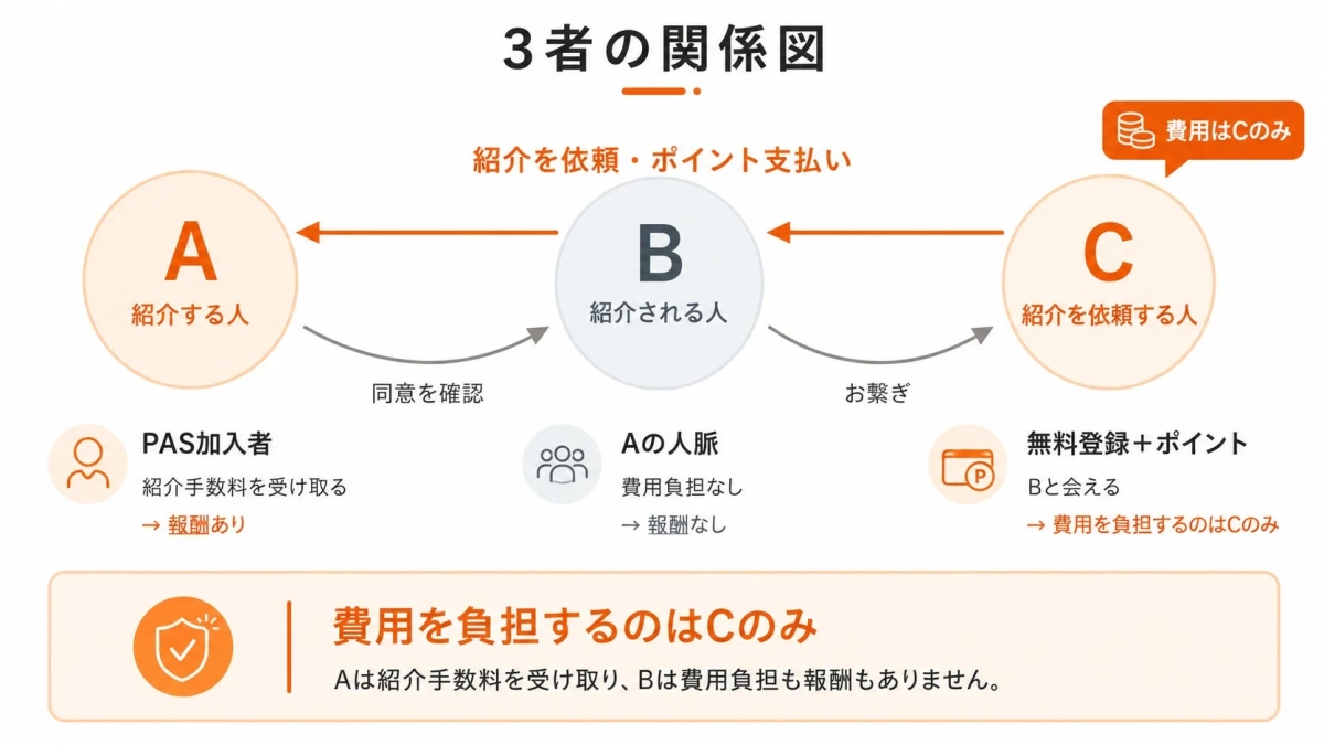 3者の関係図