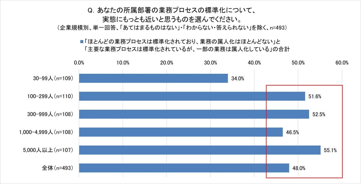 企業規模別の業務プロセス標準化に関するアンケート結果