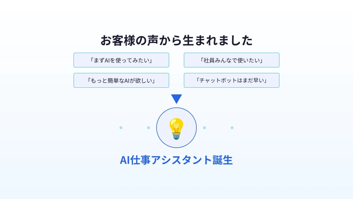 お客様の「AIを使ってみたい」「もっと簡単なAIが欲しい」といった声に応え、「AI仕事アシスタント」が誕生したことを示す図