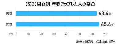 男女別 年収アップした人の割合