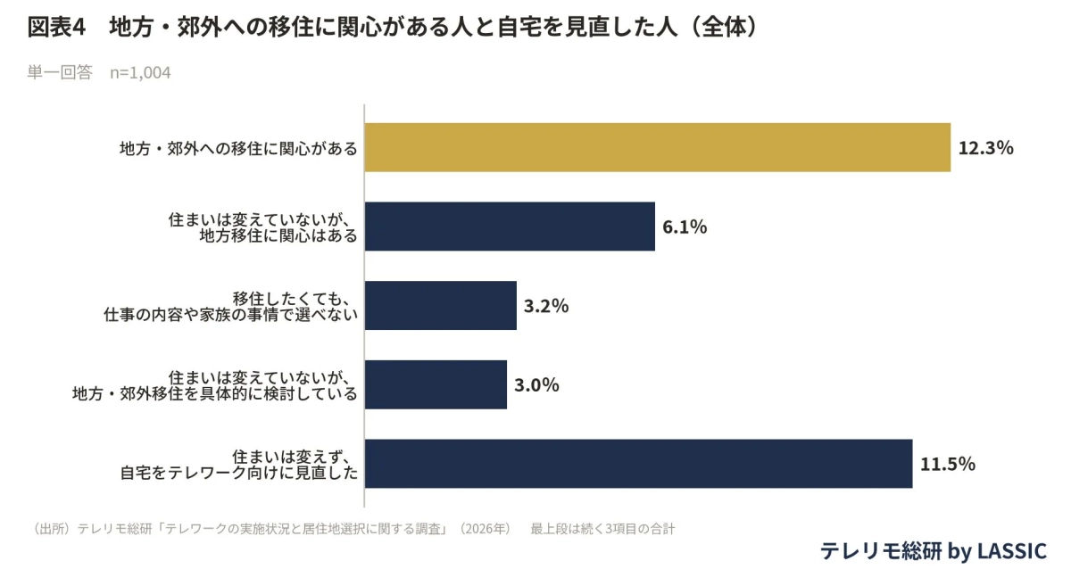 地方・郊外への移住に関心がある人と自宅を見直した人(全体)