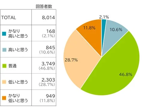 金融リテラシーの自己評価分布