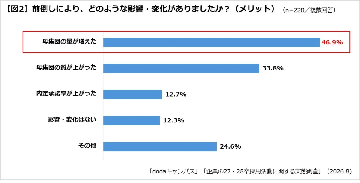 前倒しにより、どのような影響・変化がありましたか？(メリット)