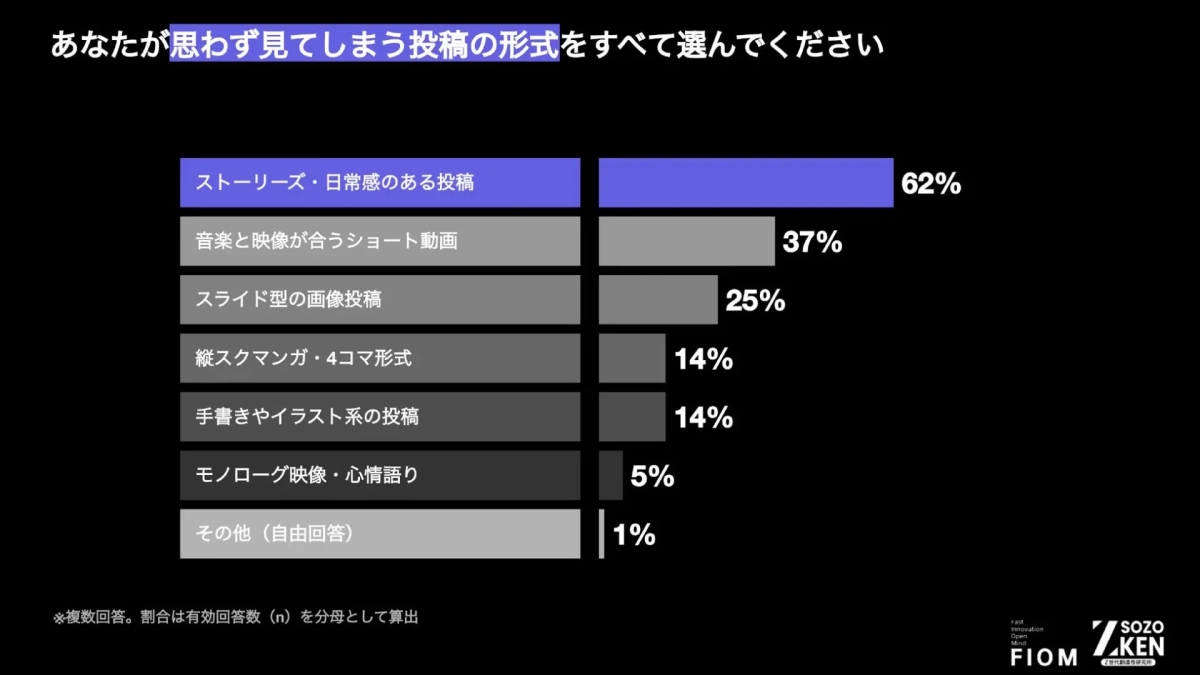思わず見てしまう投稿形式