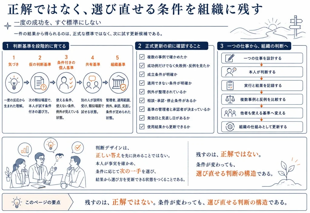 正解ではなく、選び直せる条件を組織に残す