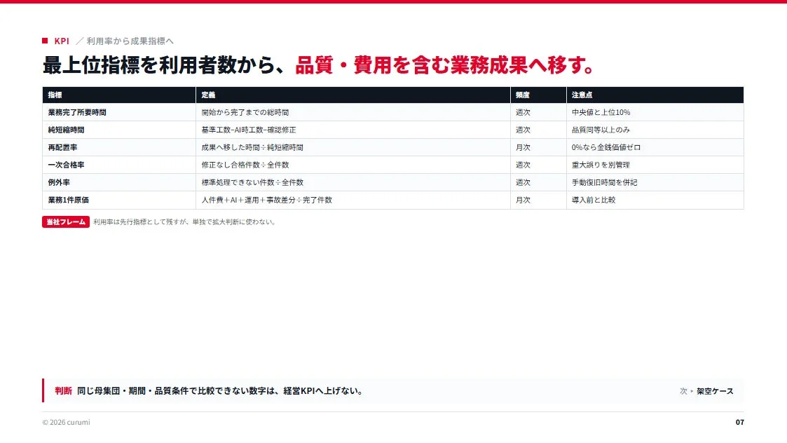 KPI:利用率から成果指標へ