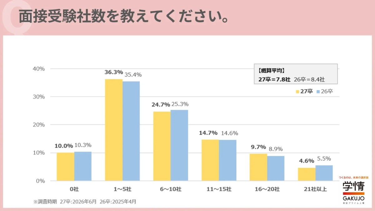 面接受験社数