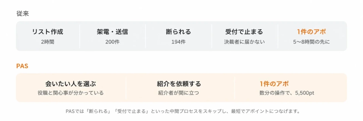 従来のアポ獲得とPASの比較
