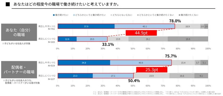 職場の両立しやすさと継続就業意向