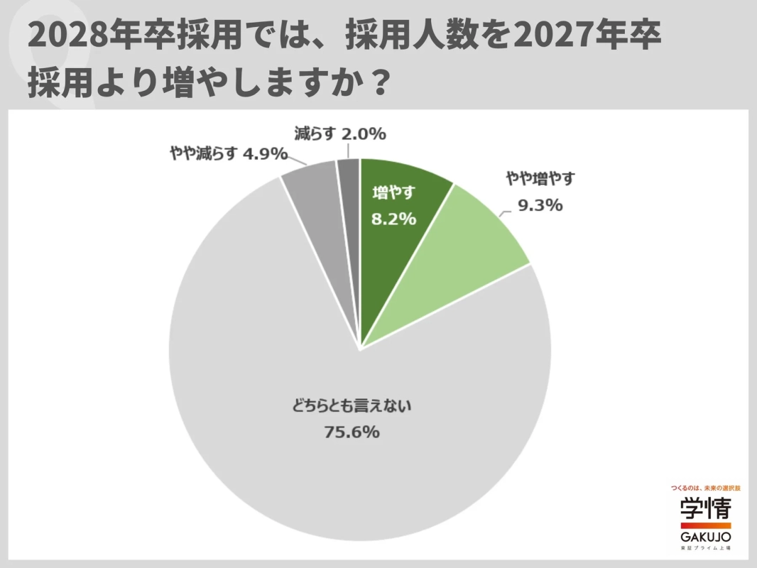 2028年卒採用では、採用人数を2027年卒採用より増やしますか?