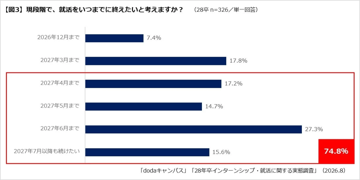就活をいつまでに終えたいか