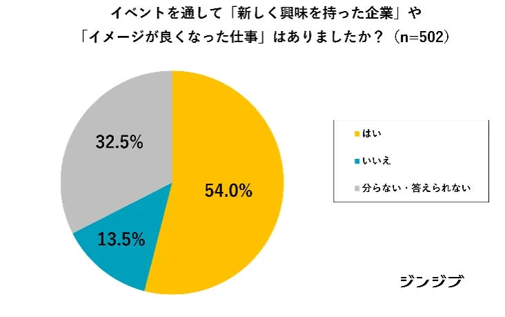 イベントを通して「新しく興味を持った企業」や「イメージが良くなった仕事」はありましたか？ (n=502)の円グラフ
