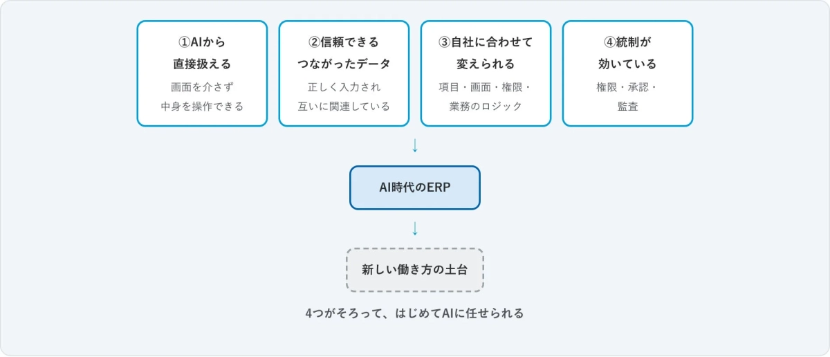 AI時代のERP 新しい働き方の土台 4つがそろって、はじめてAIに任せられる