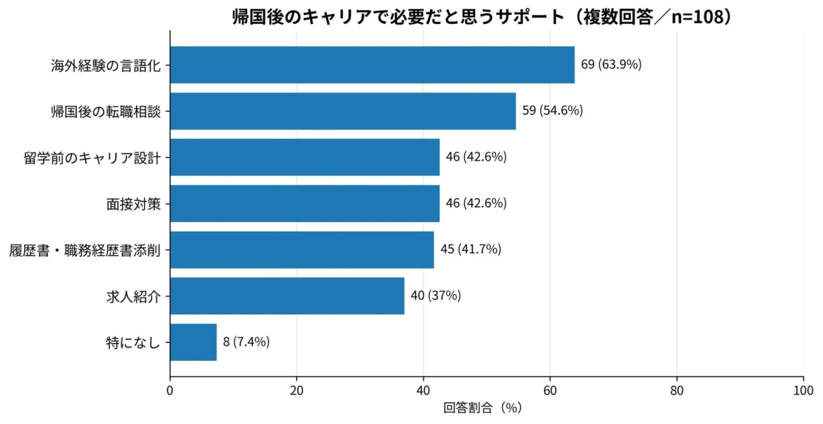 帰国後のキャリアで必要だと思うサポート