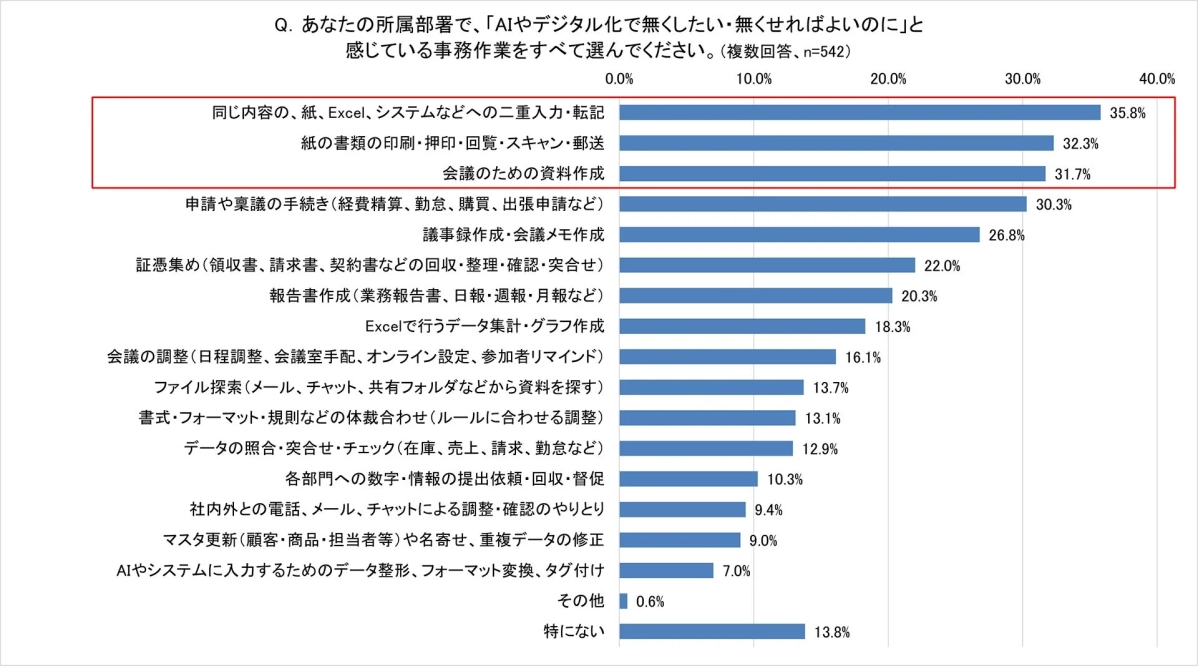 AIやデジタル化で無くしたい事務作業に関するアンケート結果