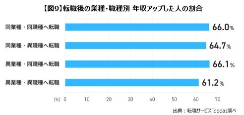 転職後の業種・職種別 年収アップした人の割合
