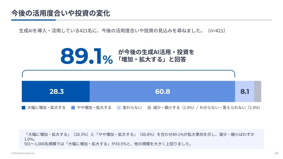 今後の活用度合いや投資の変化