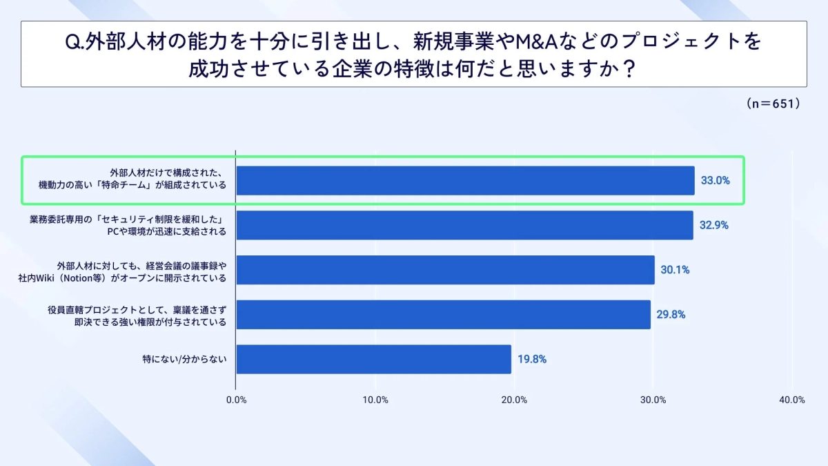 Q.外部人材の能力を十分に引き出し、新規事業やM&Aなどのプロジェクトを成功させている企業の特徴は何だと思いますか？