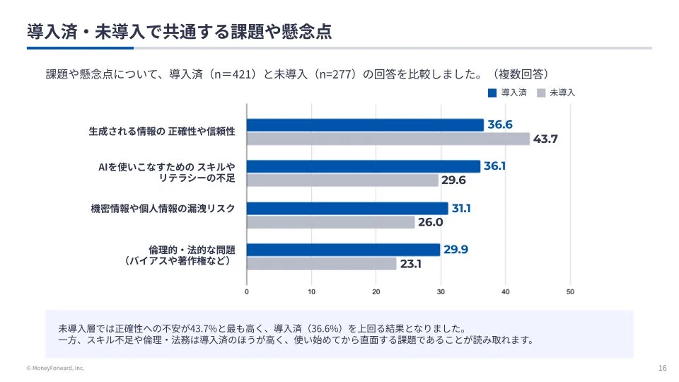 導入済・未導入で共通する課題や懸念点