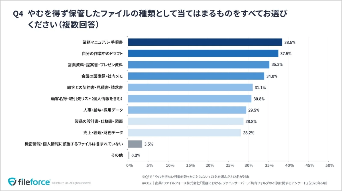 やむを得ず保管したファイルの種類
