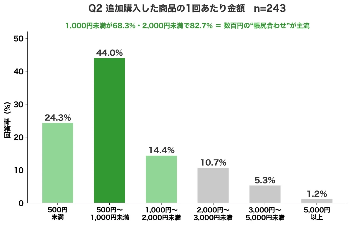 Q2 追加購入した商品の1回あたり金額
