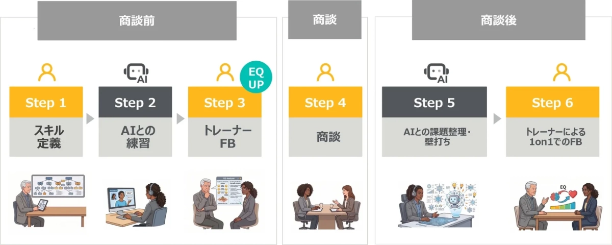 商談前、商談、商談後の6ステップのビジネスプロセスフロー図