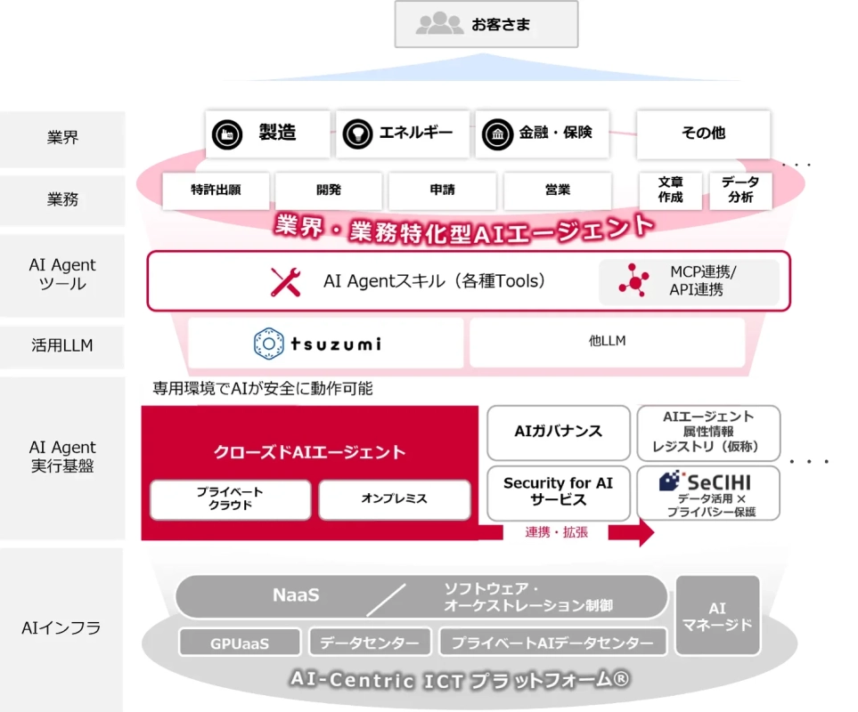 NTTドコモビジネスのAI活用環境の構成イメージ