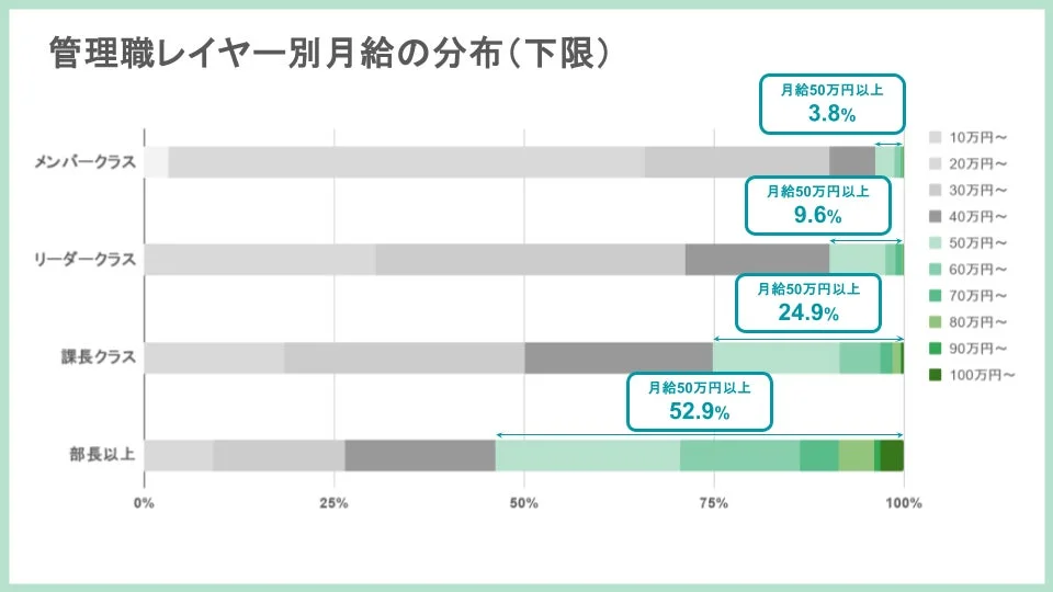管理職レイヤー別月給の分布(下限)