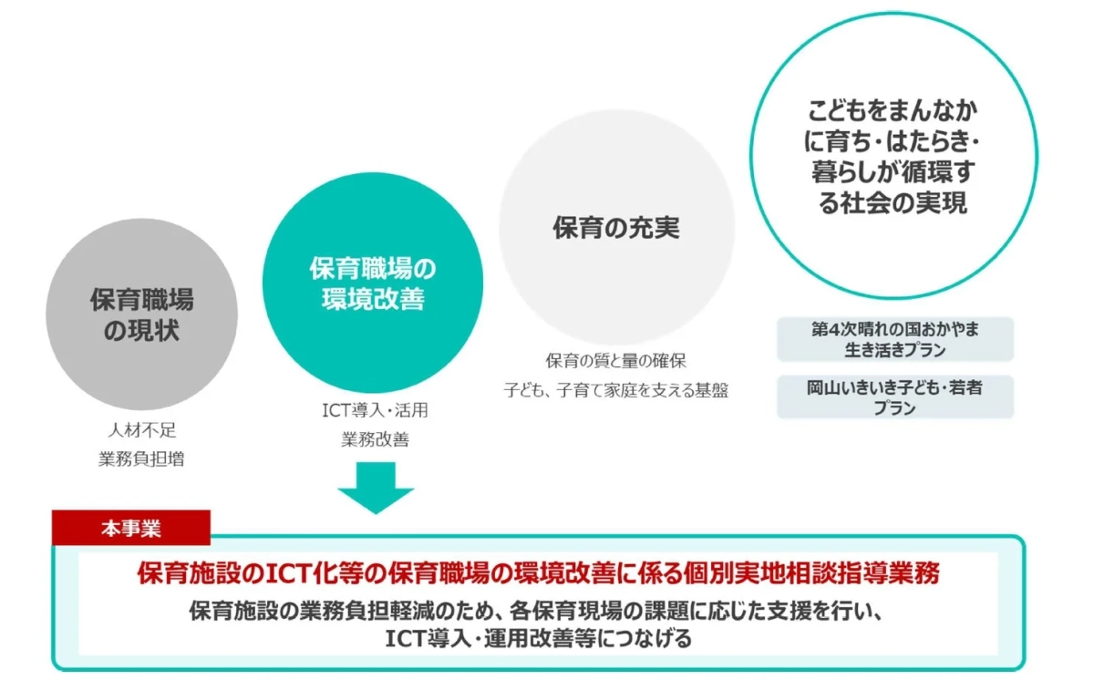 保育職場の現状と環境改善の図