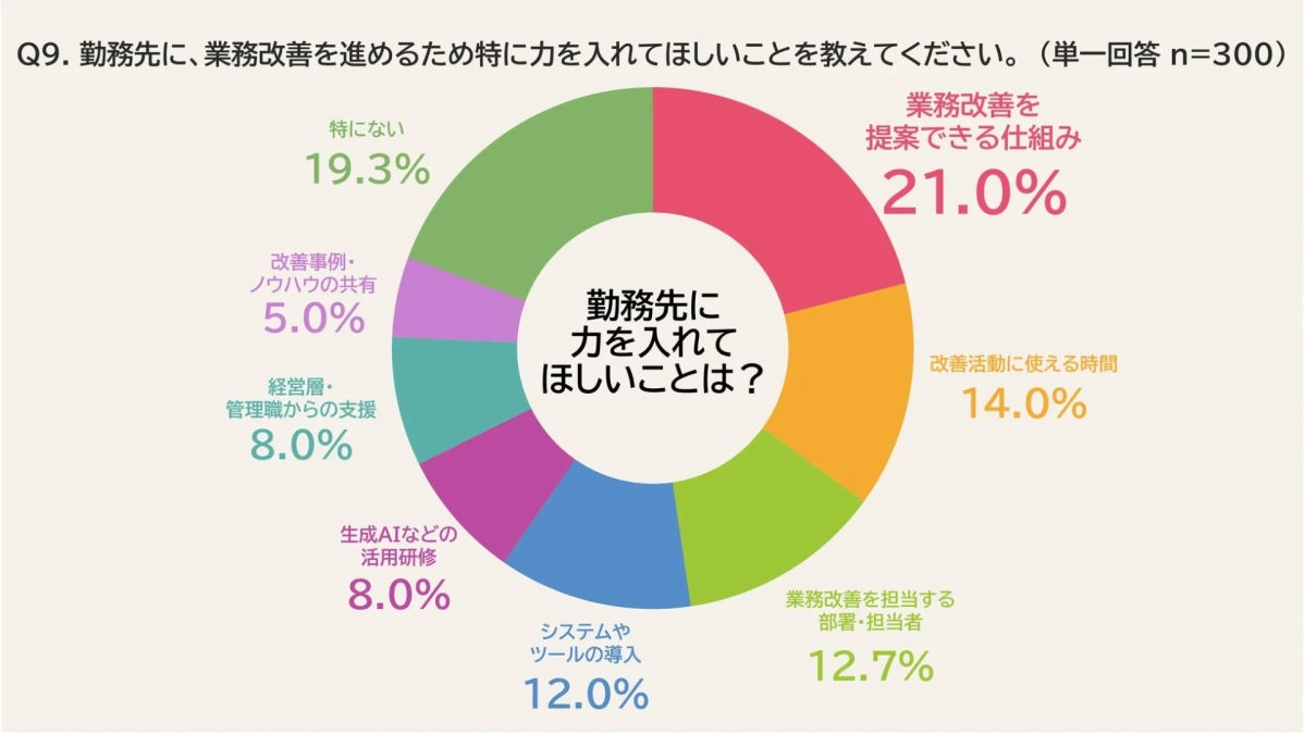 勤務先に、業務改善を進めるため特に力を入れてほしいことを教えてください。