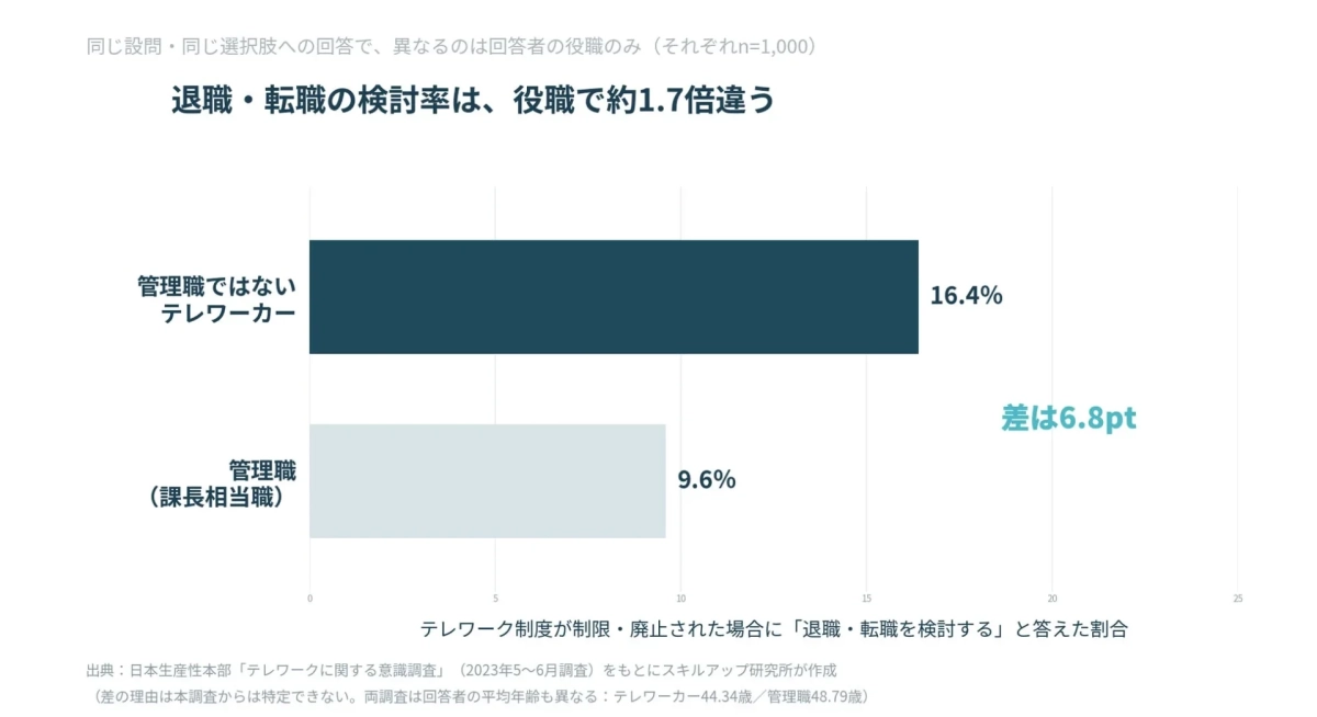 役職別の退職・転職検討率