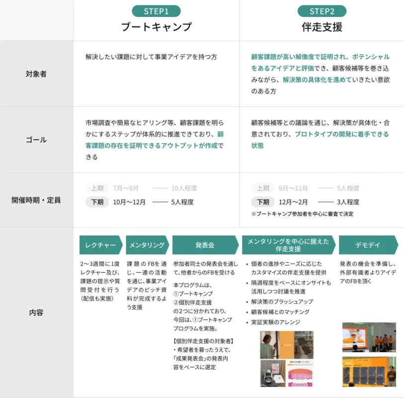 ブートキャンプと伴走支援のステップ