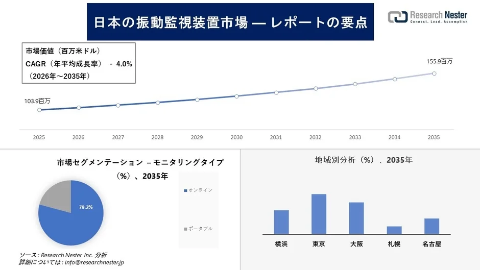 日本の振動監視装置市場予測