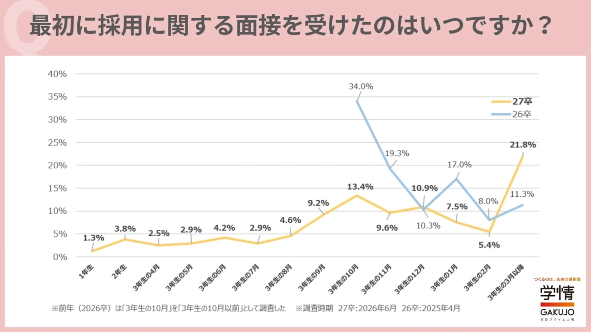 最初の採用面接時期の推移