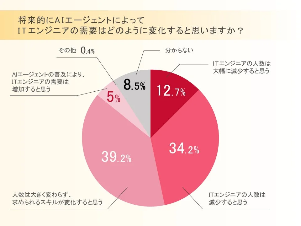 将来的にAIエージェントによってITエンジニアの需要はどのように変化すると思いますか？