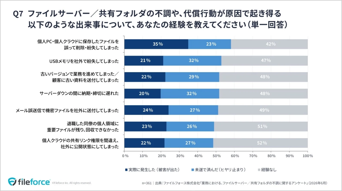 不調や代償行動が原因で起き得る出来事