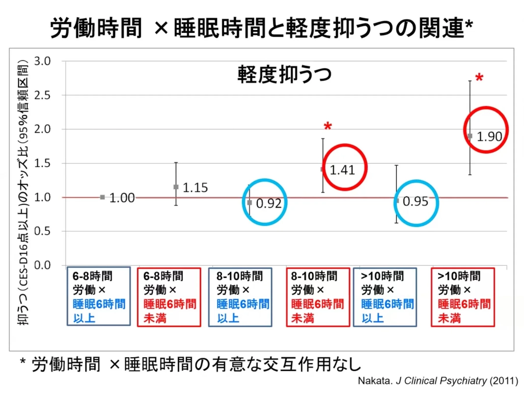 労働時間と睡眠時間の組み合わせと軽度抑うつの関連