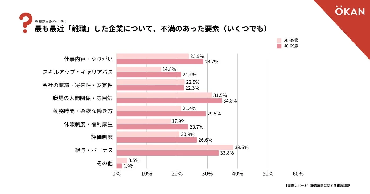 最も最近「離職」した企業について、不満のあった要素