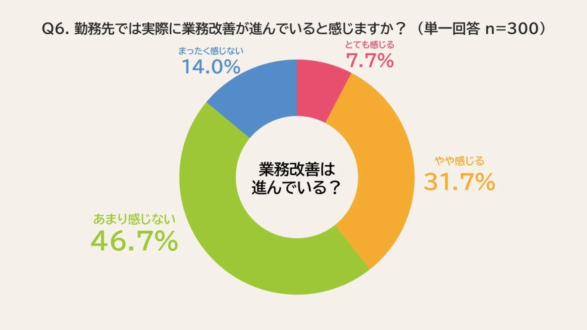 勤務先では実際に業務改善が進んでいると感じますか?