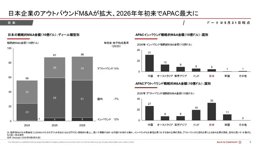 日本企業のアウトバウンドM&Aが拡大
