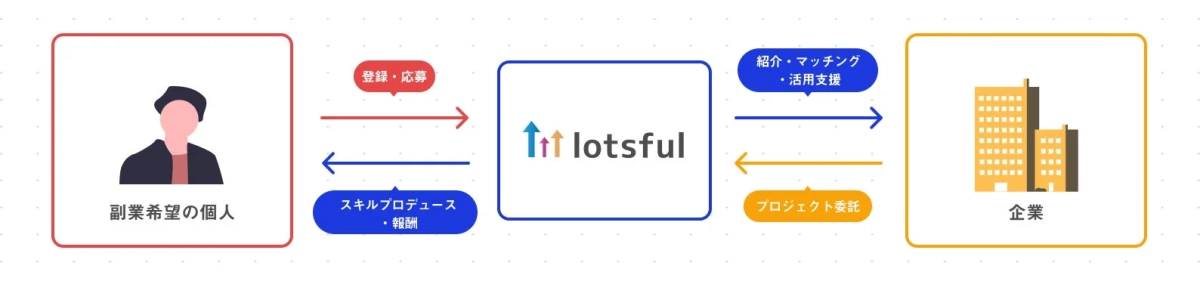 副業マッチングプラットフォーム lotsful のサービスフロー