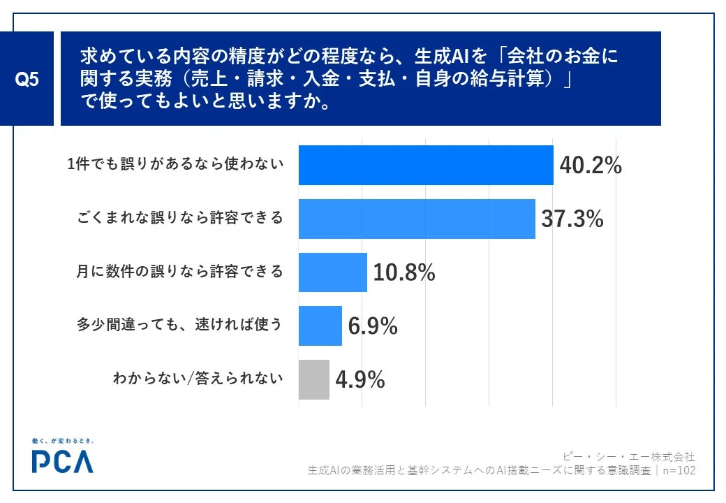 会社のお金に関する実務で生成AIを使ってもよいと思う精度